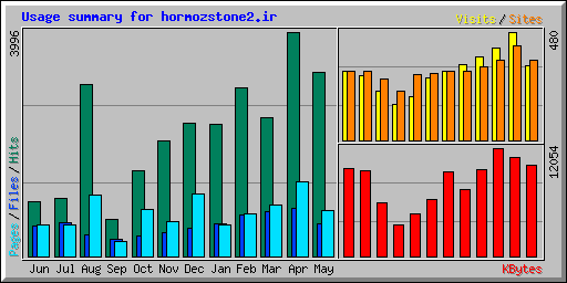 Usage summary for hormozstone2.ir